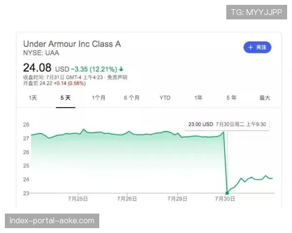 消息:运动品牌安德玛发布财报,篮球品类销售额同比下滑,重心转向综合训练 消息:运动品牌安德玛发布财报,篮球品类销售额同比下滑,重心转向综合训练